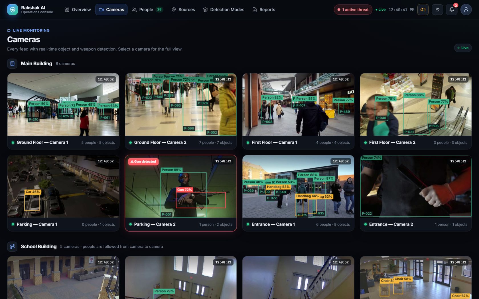 Rakshak AI operations console: a grid of live camera feeds with people, vehicles and weapons outlined by the detector